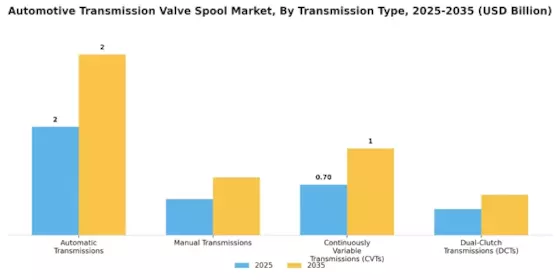 Automotive Transmission Valve Spool Market Segment Image 1