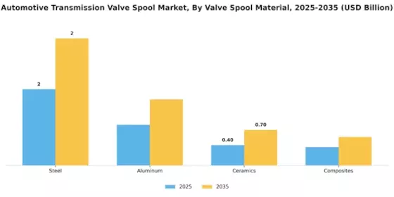 Automotive Transmission Valve Spool Market Segment Image 2
