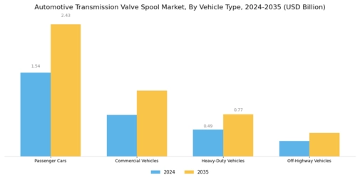 Automotive Transmission Valve Spool Market Segment Image 0