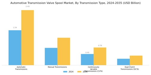 Automotive Transmission Valve Spool Market Segment Image 1