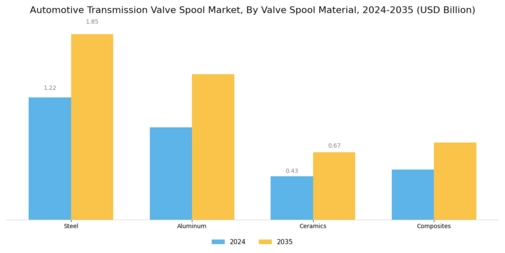 Automotive Transmission Valve Spool Market Segment Image 2