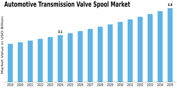 Automotive Transmission Valve Spool Market Size
