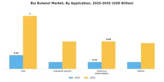 Bio Butanol Market Segment Image 2