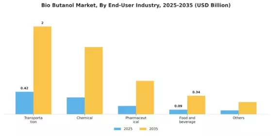 Bio Butanol Market Segment Image 3