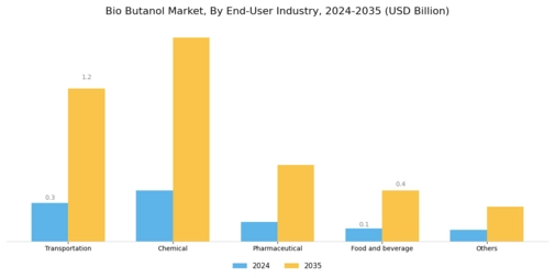 Bio Butanol Market Segment Image 3
