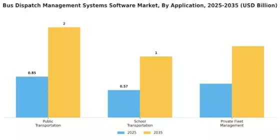 Bus Dispatch Management Systems Software Market Segment Image 2