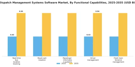 Bus Dispatch Management Systems Software Market Segment Image 4