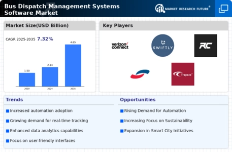 Bus Dispatch Management Systems Software Market Infographic