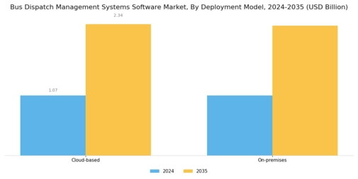 Bus Dispatch Management Systems Software Market Segment Image 0