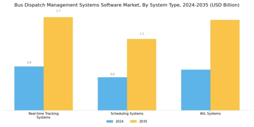 Bus Dispatch Management Systems Software Market Segment Image 1