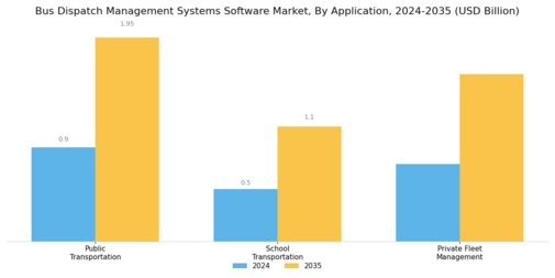 Bus Dispatch Management Systems Software Market Segment Image 2