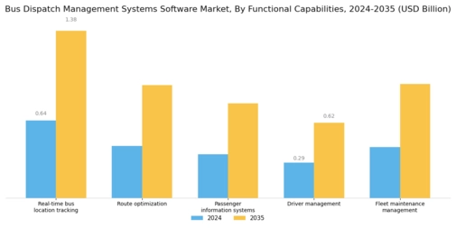Bus Dispatch Management Systems Software Market Segment Image 4