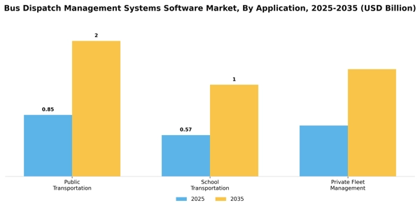 Bus Dispatch Management Systems Software Market Segment Image 0
