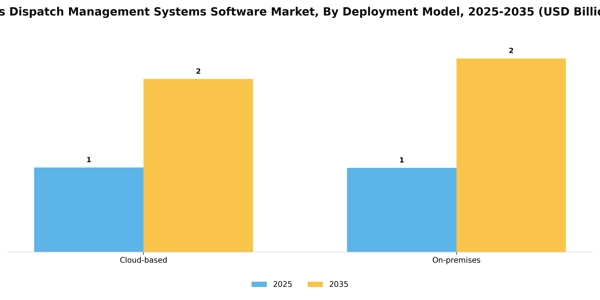 Bus Dispatch Management Systems Software Market Segment Image 2