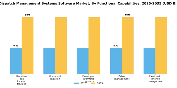 Bus Dispatch Management Systems Software Market Segment Image 3