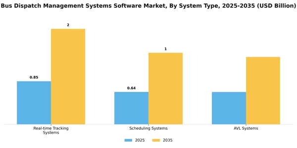 Bus Dispatch Management Systems Software Market Segment Image 4