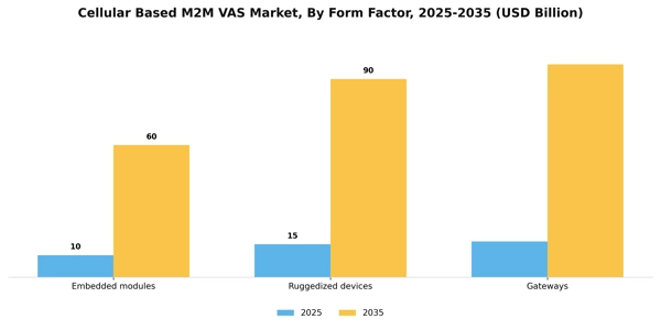 Cellular Based M2M VAS Market Segment Image 2