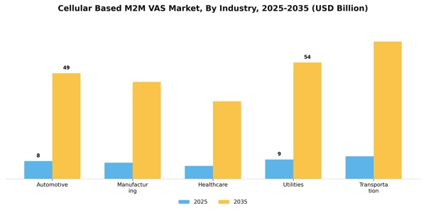 Cellular Based M2M VAS Market Segment Image 3