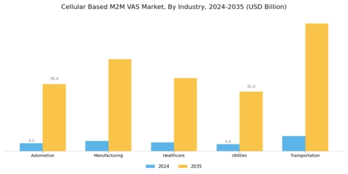 Cellular Based M2M VAS Market Segment Image 2