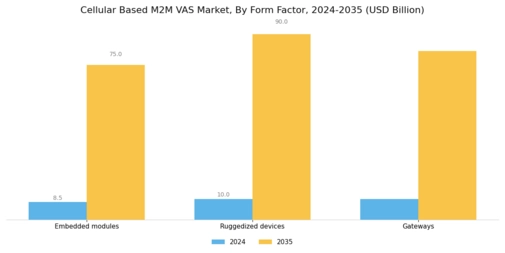 Cellular Based M2M VAS Market Segment Image 4