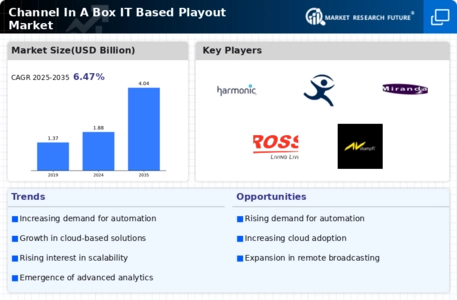 Channel In A Box IT Based Playout Market Infographic