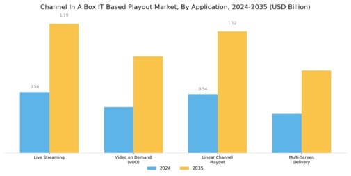 Channel In A Box IT Based Playout Market Segment Image 2