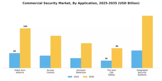 Commercial Security Market Segment Image 0