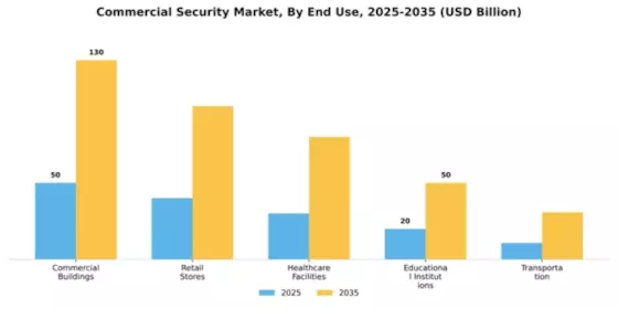 Commercial Security Market Segment Image 1
