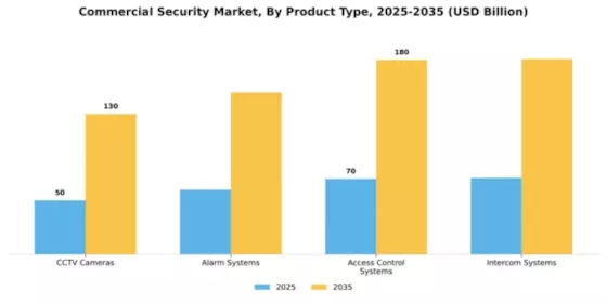 Commercial Security Market Segment Image 2