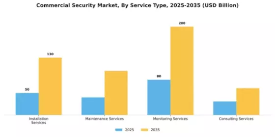 Commercial Security Market Segment Image 3