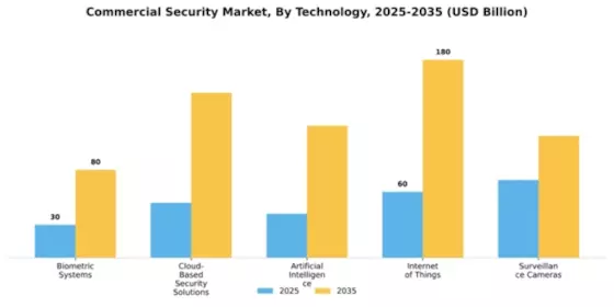 Commercial Security Market Segment Image 4