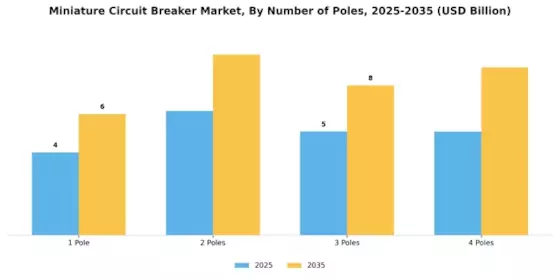 Miniature Circuit Breaker Market Segment Image 4