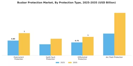 Busbar Protection Market Segment Image 0