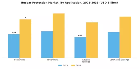 Busbar Protection Market Segment Image 1