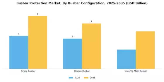 Busbar Protection Market Segment Image 3