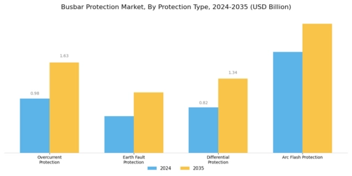 Busbar Protection Market Segment Image 0