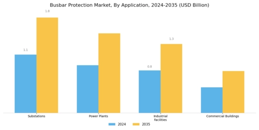 Busbar Protection Market Segment Image 1