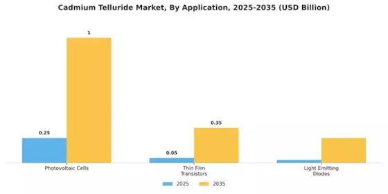 Cadmium Telluride Market Segment Image 2