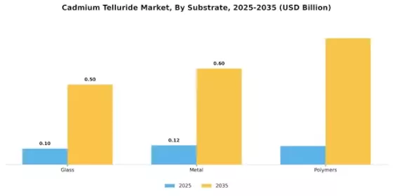 Cadmium Telluride Market Segment Image 3