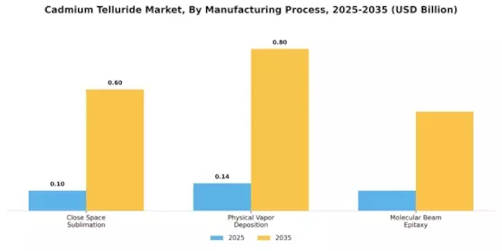 Cadmium Telluride Market Segment Image 4