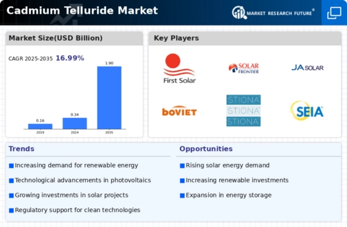 Cadmium Telluride Market Infographic