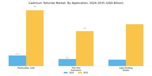 Cadmium Telluride Market Segment Image 2