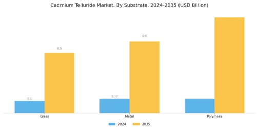 Cadmium Telluride Market Segment Image 3