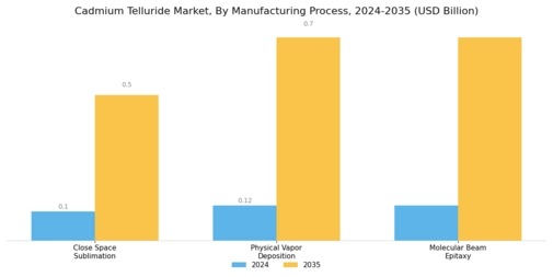 Cadmium Telluride Market Segment Image 4
