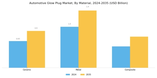 Automotive Glow Plug Market Segment Image 3
