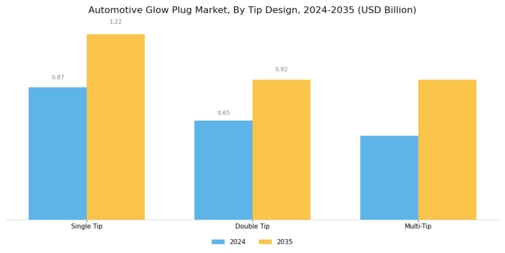 Automotive Glow Plug Market Segment Image 4