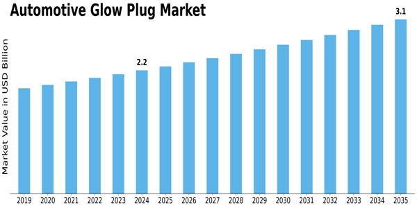 Automotive Glow Plug Market Size
