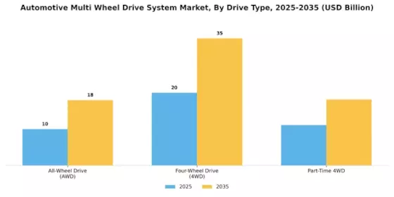 Automotive Multi Wheel Drive System Market Segment Image 1