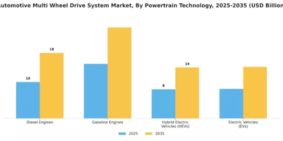 Automotive Multi Wheel Drive System Market Segment Image 2