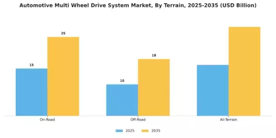 Automotive Multi Wheel Drive System Market Segment Image 3